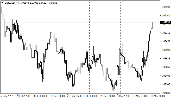 EURUSDH4_170313