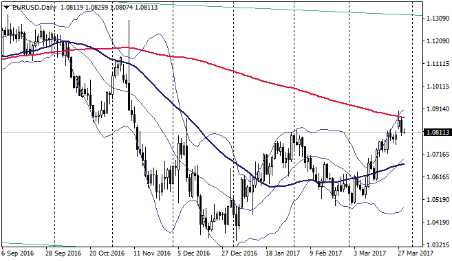 EURUSDDaily_170329