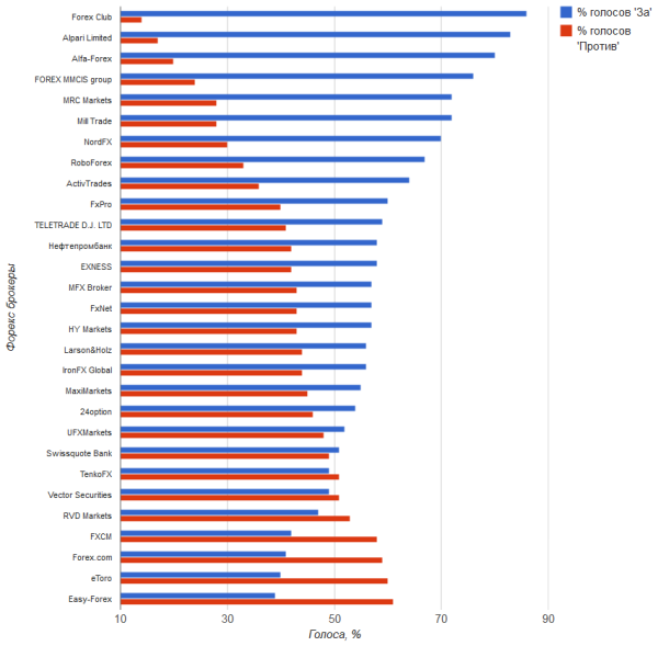 Топ 10 форекс брокеров (март 2014)