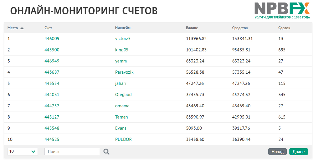 Рейтинг трейдеров конкурса: 100% прозрачность