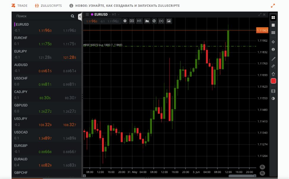 ТОП-10 лучших торговых платформ Форекс; Форекс статьи