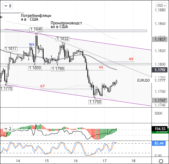 EUR/USD Daily Chart