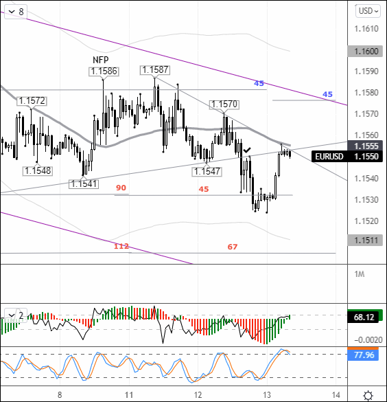 EUR/USD Daily Chart