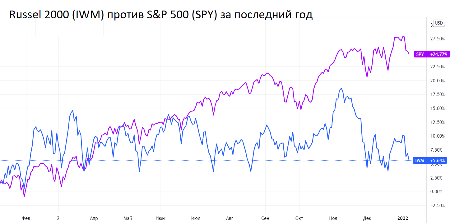 Russel 2000 (малые и средние компании) по итогам года отстал от S&P 500 более чем на 20%.