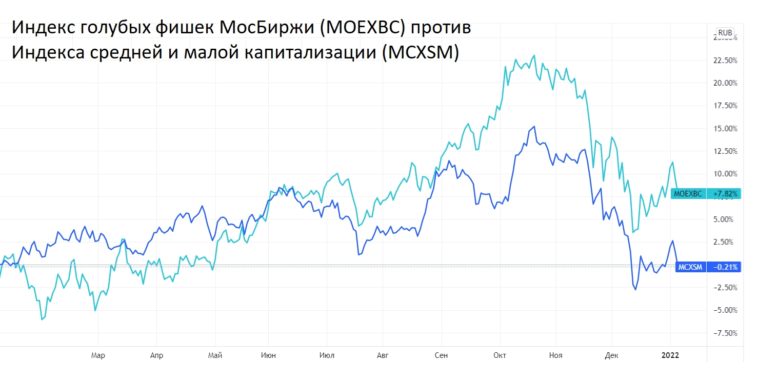 Индекс малых компаний всего на 11% отстал от широкого бенчмарка МосБиржи и на 8% от голубых фишек