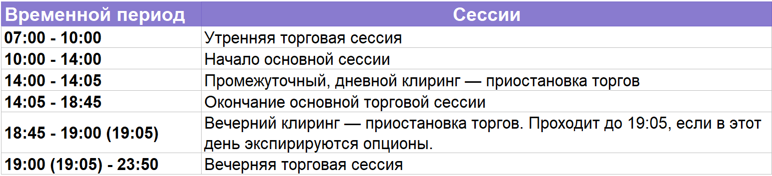 Торги проводятся с 7:00 до 23:50, и в этом промежутке происходит 2 приостановки торгов для осуществления клиринга