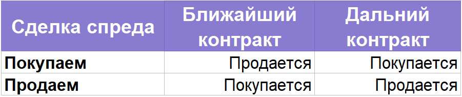 Каждый контракт имеет срок действия, исполнение контракта может быть каждый месяц, раз в 3 месяца и так далее