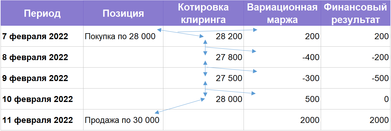 Если позиция не закрывается и переносится на другие сессии, такой процесс будет продолжаться до экспирации