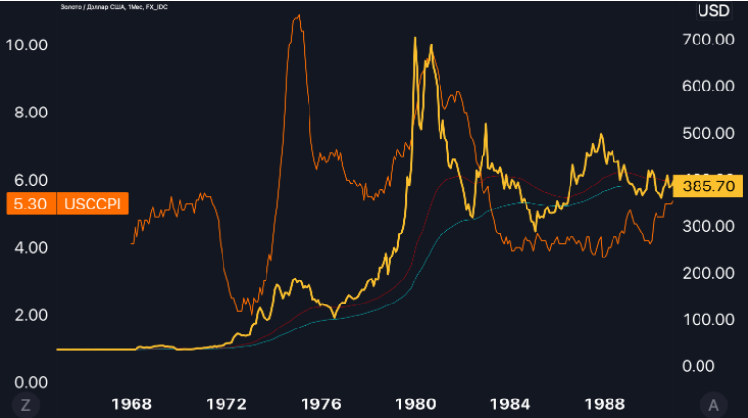 Если мы посмотрим непосредственно на динамику золота и инфляции, то корреляция оказывается относительно низкой