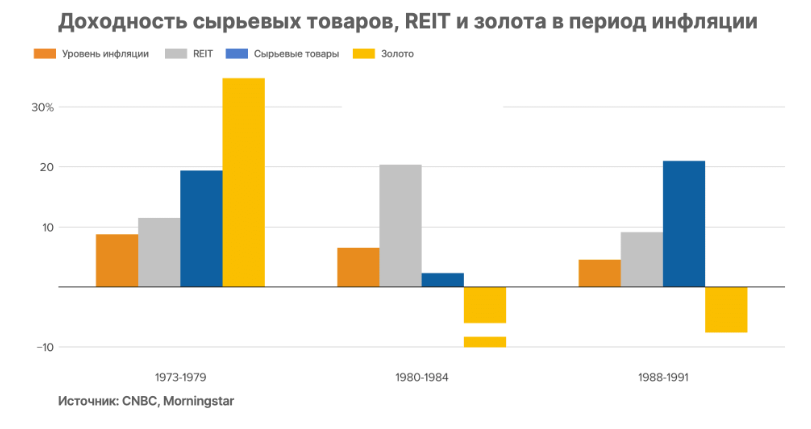 Золото показало отрицательную доходность в 1980-х