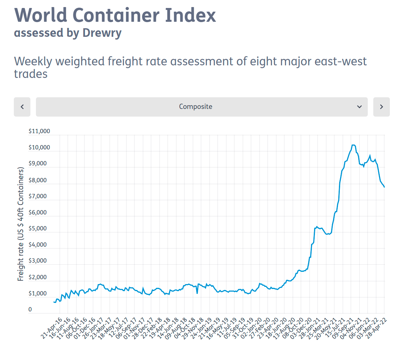 World Container Index