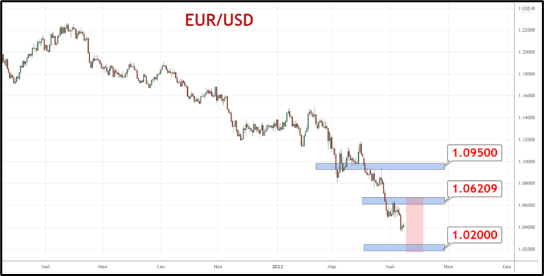 Евро может продолжить снижение