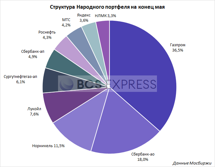 Портфель частного инвестора - аналитический продукт Московской биржи