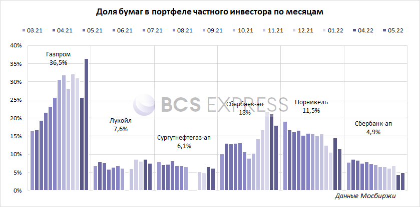 Из структуры выбыли бумаги ВТБ и Северстали, им на смену пришли акции Роснефти и НЛМК