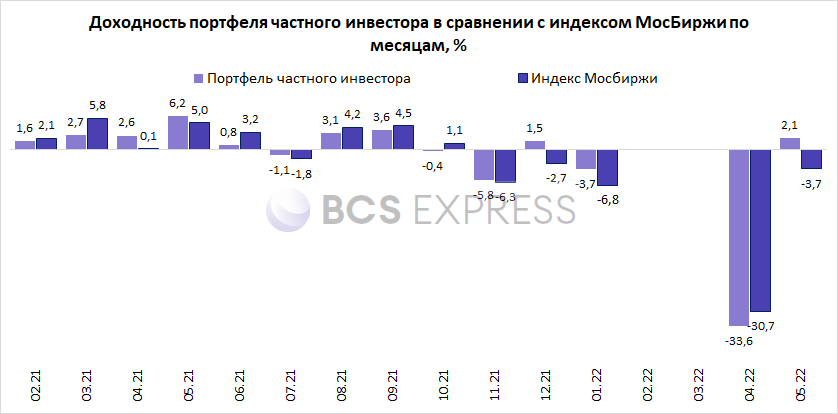 Доходность портфеля частного инвестора за май