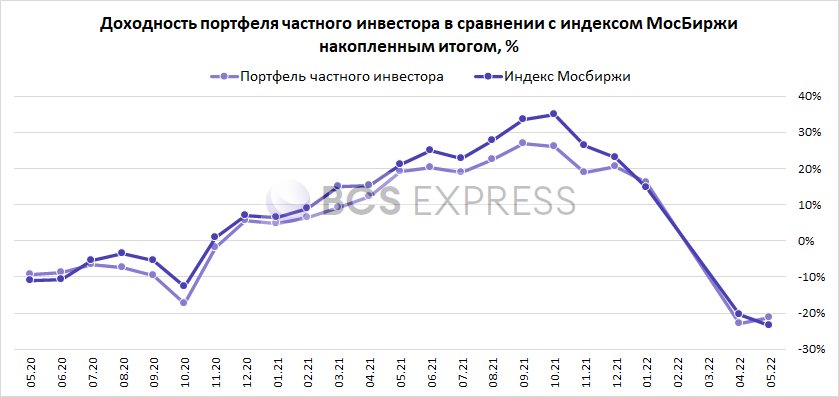 Доходность портфеля за май, исходя из принятых допущений, могла бы составить 2,1% или -21,4% с момента запуска портфеля в начале 2020 г.