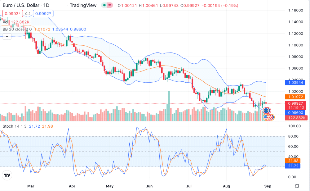 EUR/USD: пауза продолжается