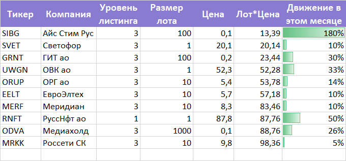 Акции с низкой ценой и мощной динамикой