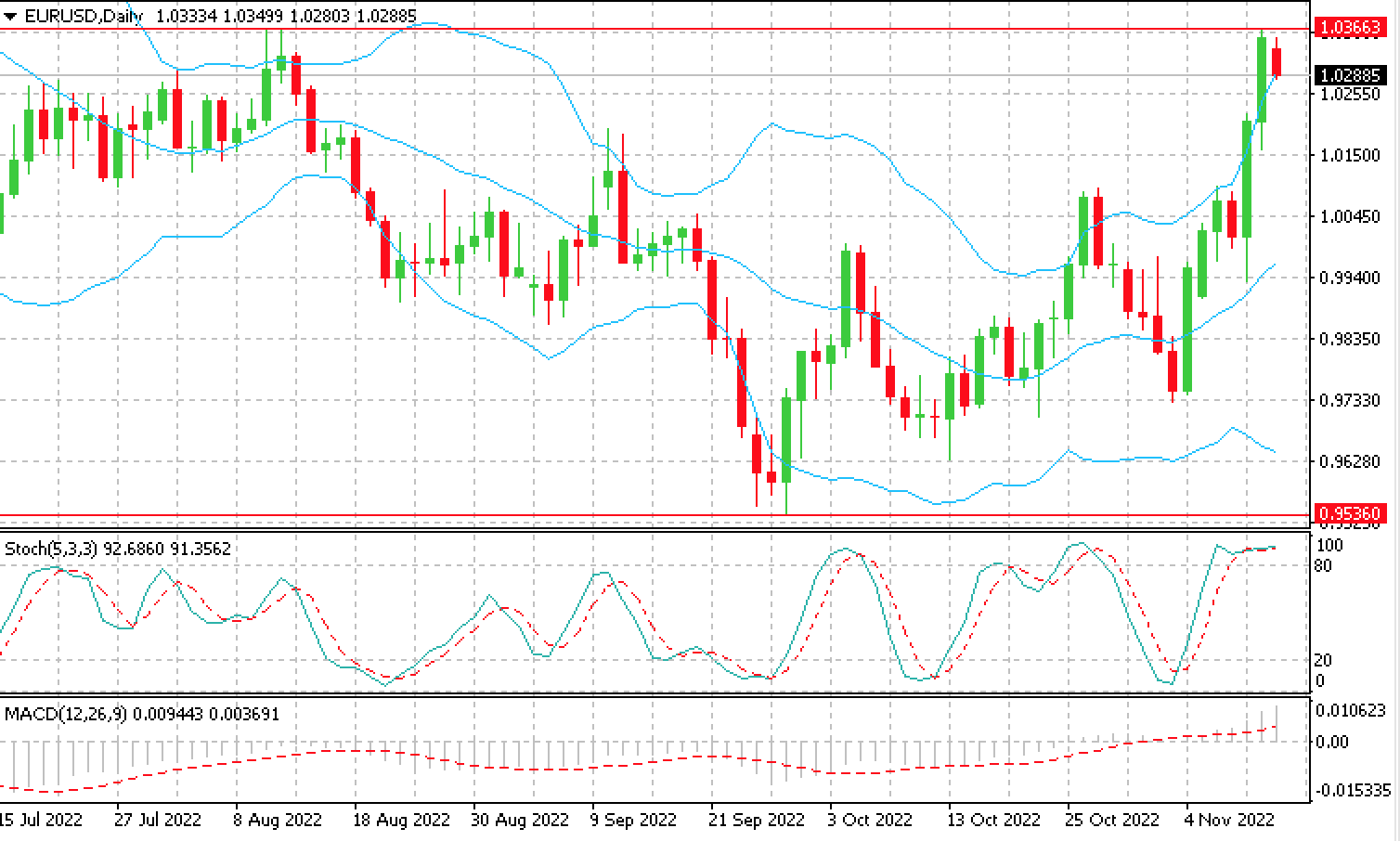 EUR/USD торгуется у максимума четырех месяцев