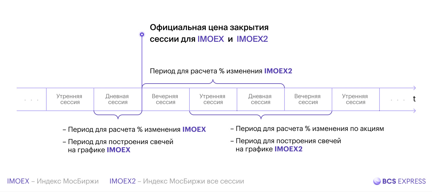 Как так получается: Индекс МосБиржи падает, а все акции растут