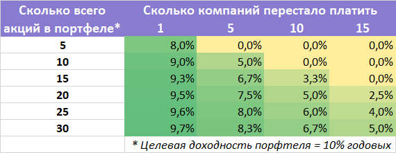 Чтобы портфель был застрахован от невыплат дивидендов, акций должно в нем как можно больше