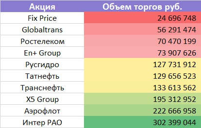 В таблице приведены средние дневные объемы торгов 10 наименее ликвидных акций из Индекса МосБиржи