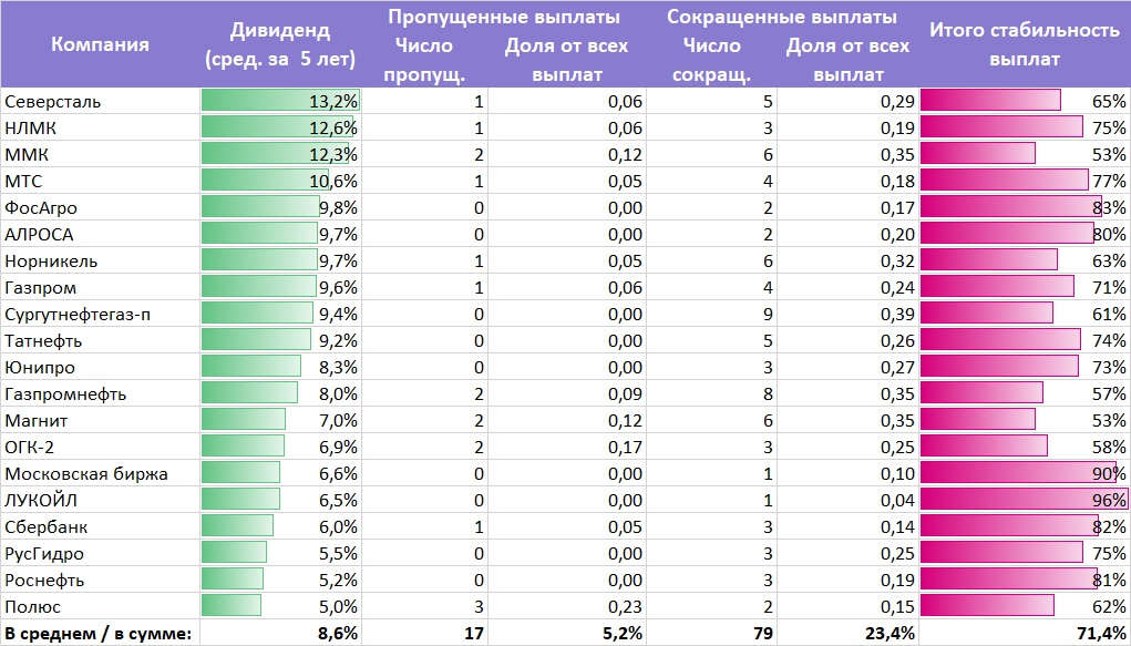 В следующей таблице приведена статистика за последние несколько лет для 20 наиболее ликвидных акций