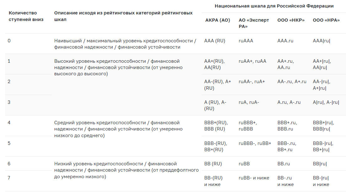 Сопоставление шкал кредитных рейтинговых агентств