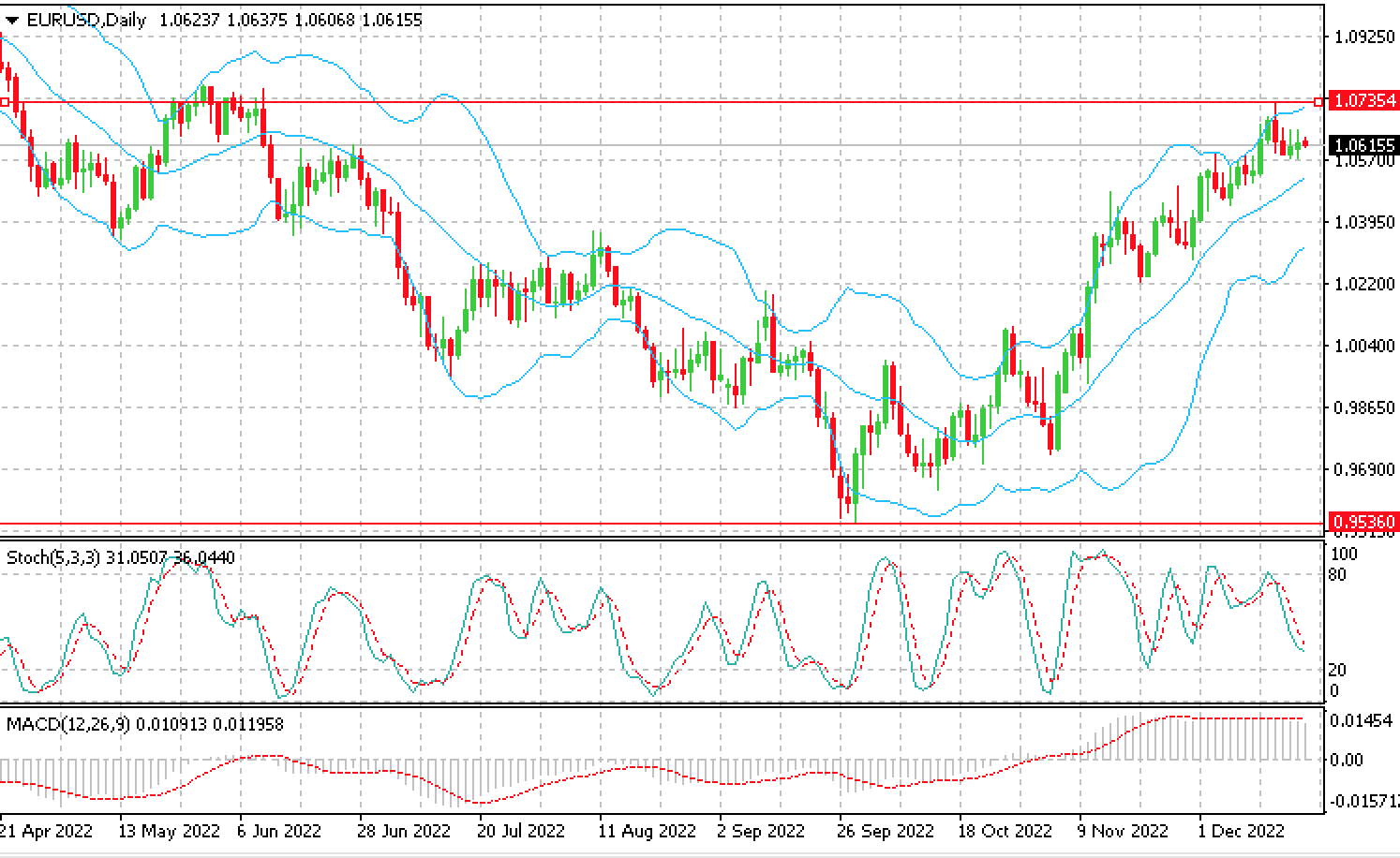 На дневном графике торгов EUR/USD остается шанс на снижение к 1,0590