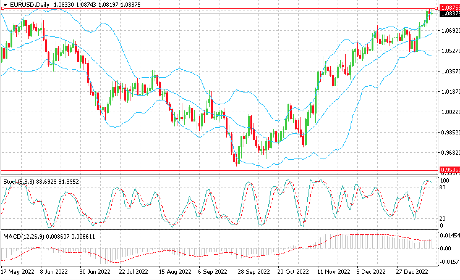 EUR/USD консолидируется около 1.0860