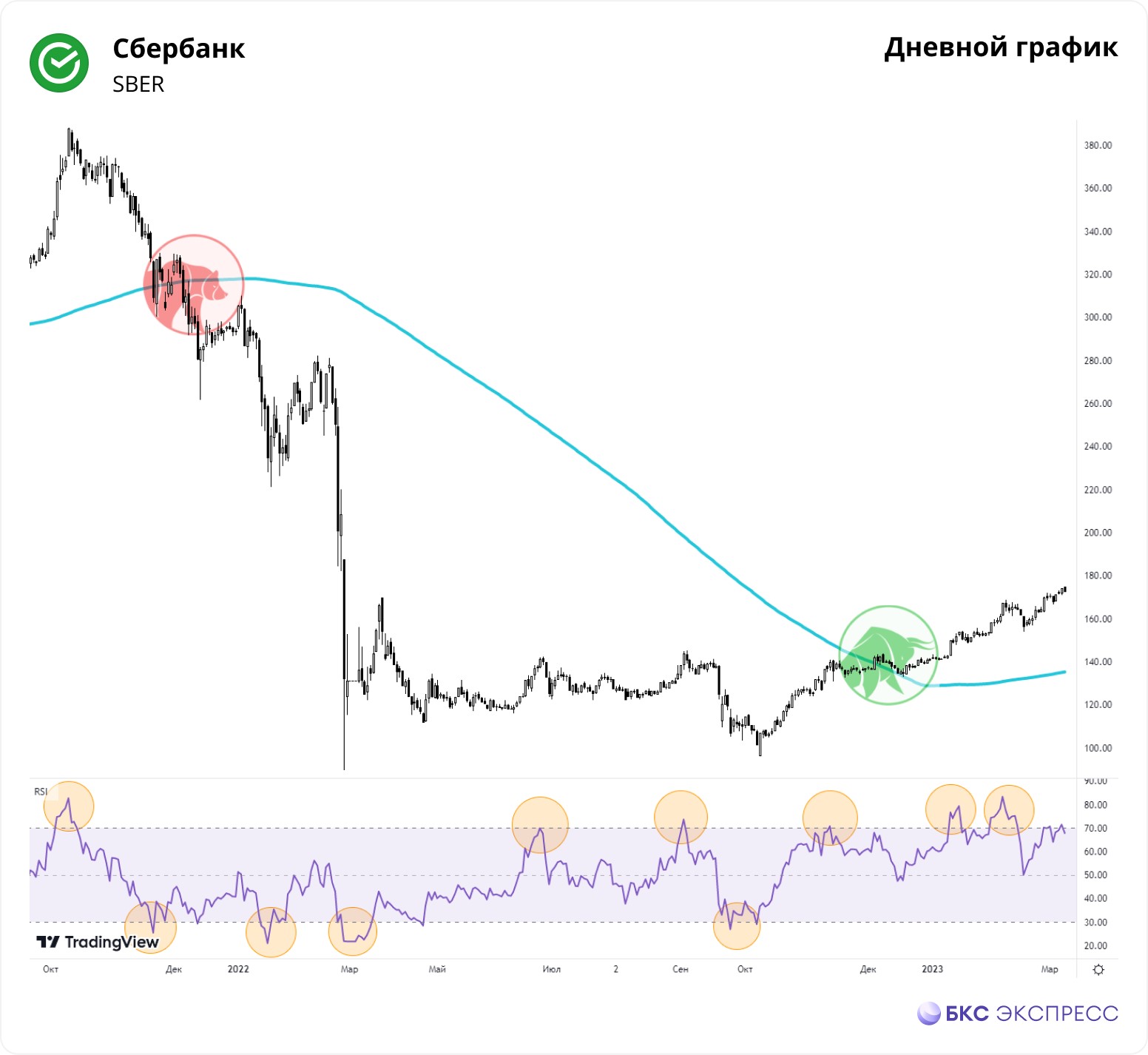 Разбираем на примере. Комментирует эксперт БКС Альберт Короев. Рассмотрим дневной график Сбербанка за последние 1,5 года.