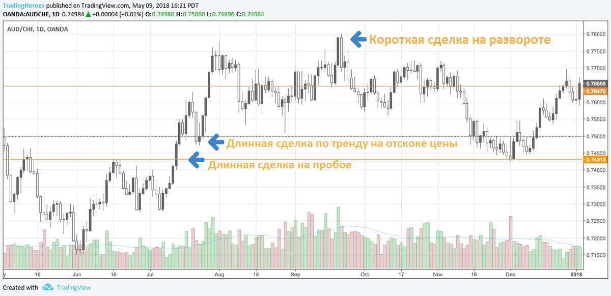 На графике — примеры разных подходов к входу в сделку.