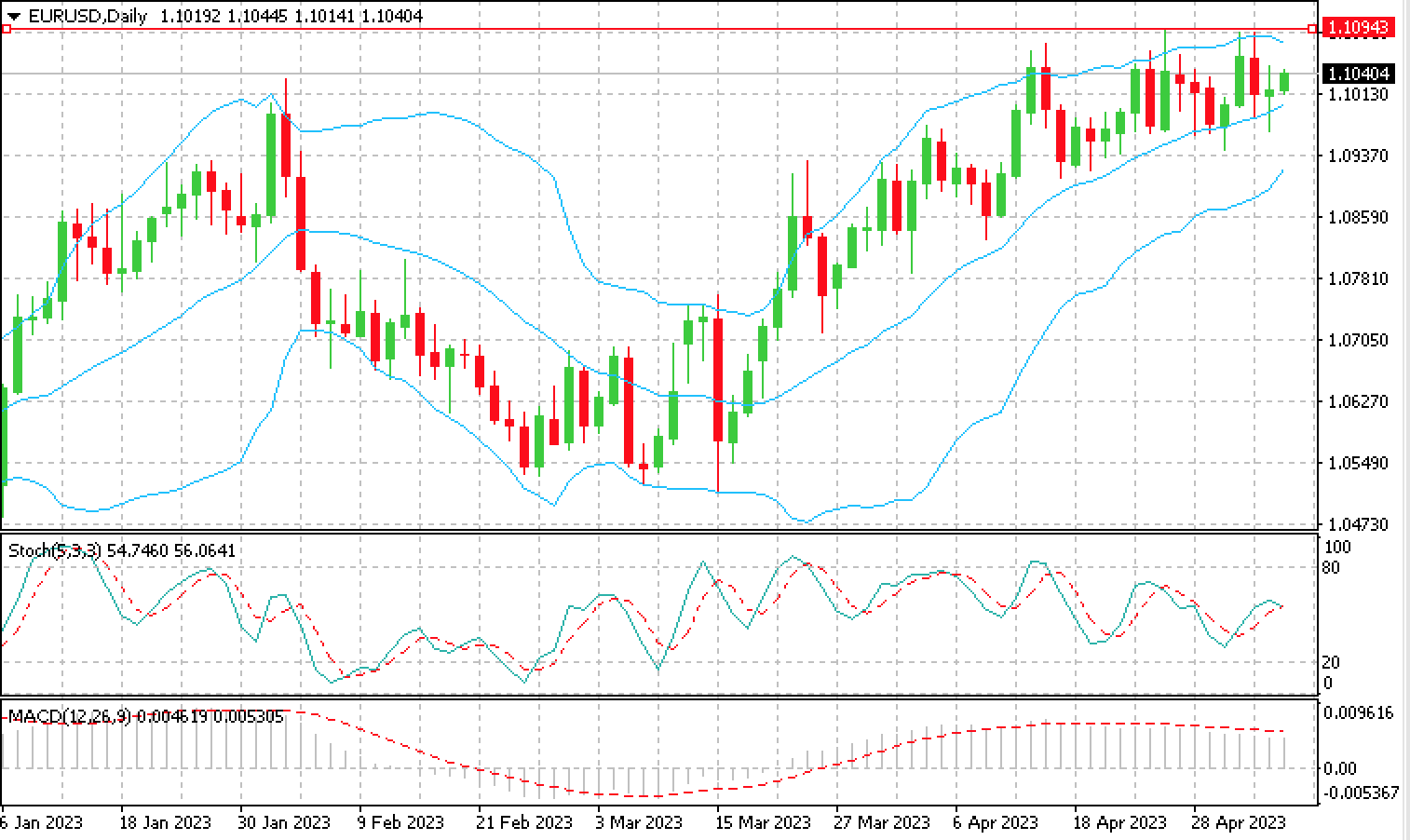 На дневном графике торгов парой EUR/USD сохраняется вероятность прохода к 1,1077 и далее к 1,1090
