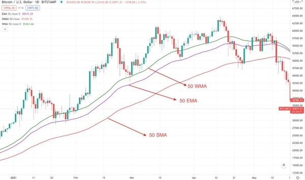 На графике биткоина представлены 50 EMA, 50 SMA и 50 WMA