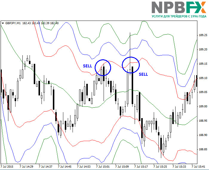 Котировки GBPJPY достигли верхней полосы Боллинджера красного цвета с отклонением 2, либо цена движется между красной и синей полосой (отклонение 2 и 3).