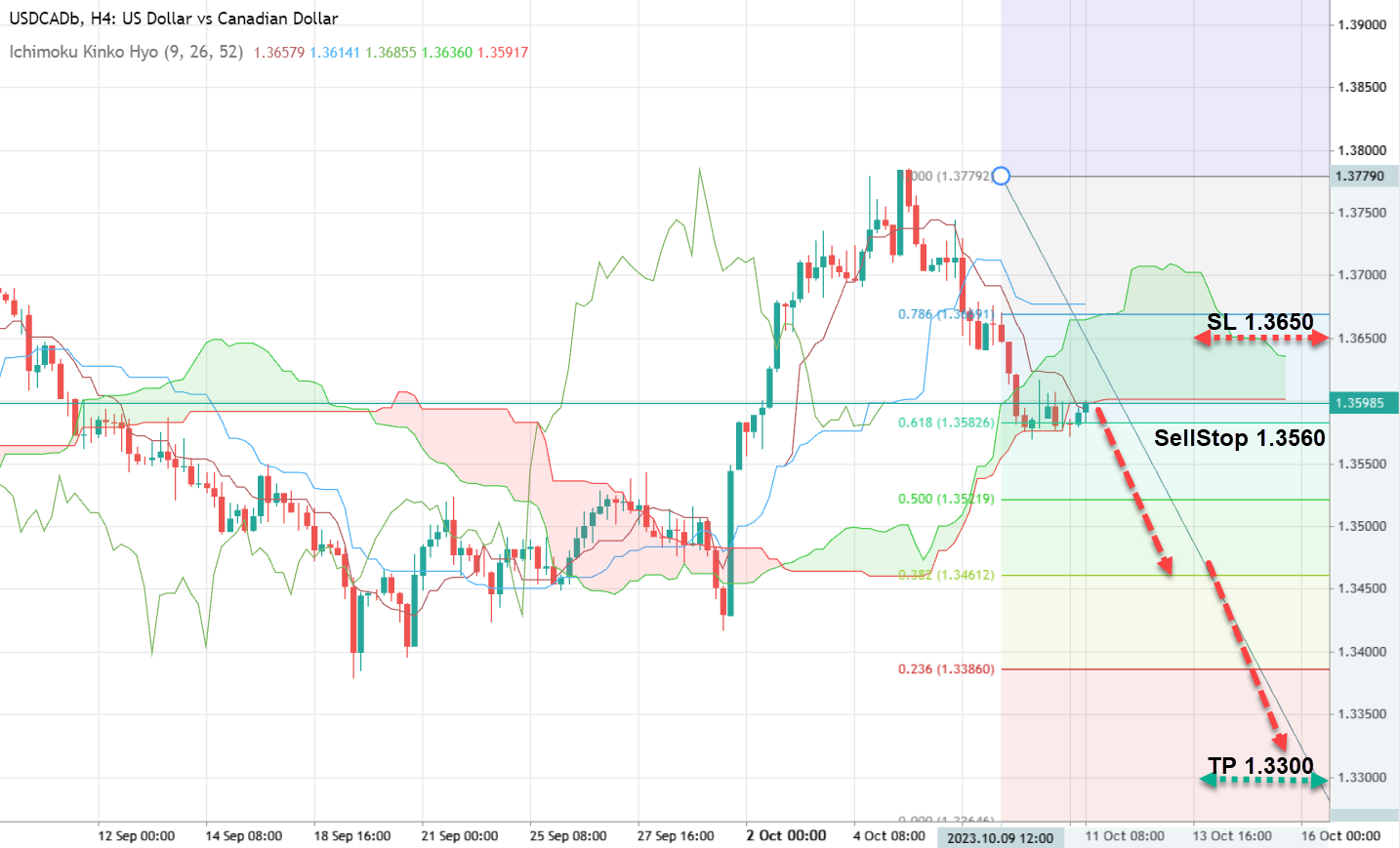 USD/CAD Sell Stop 1.3560 TP 1.3300 SL 1.3650