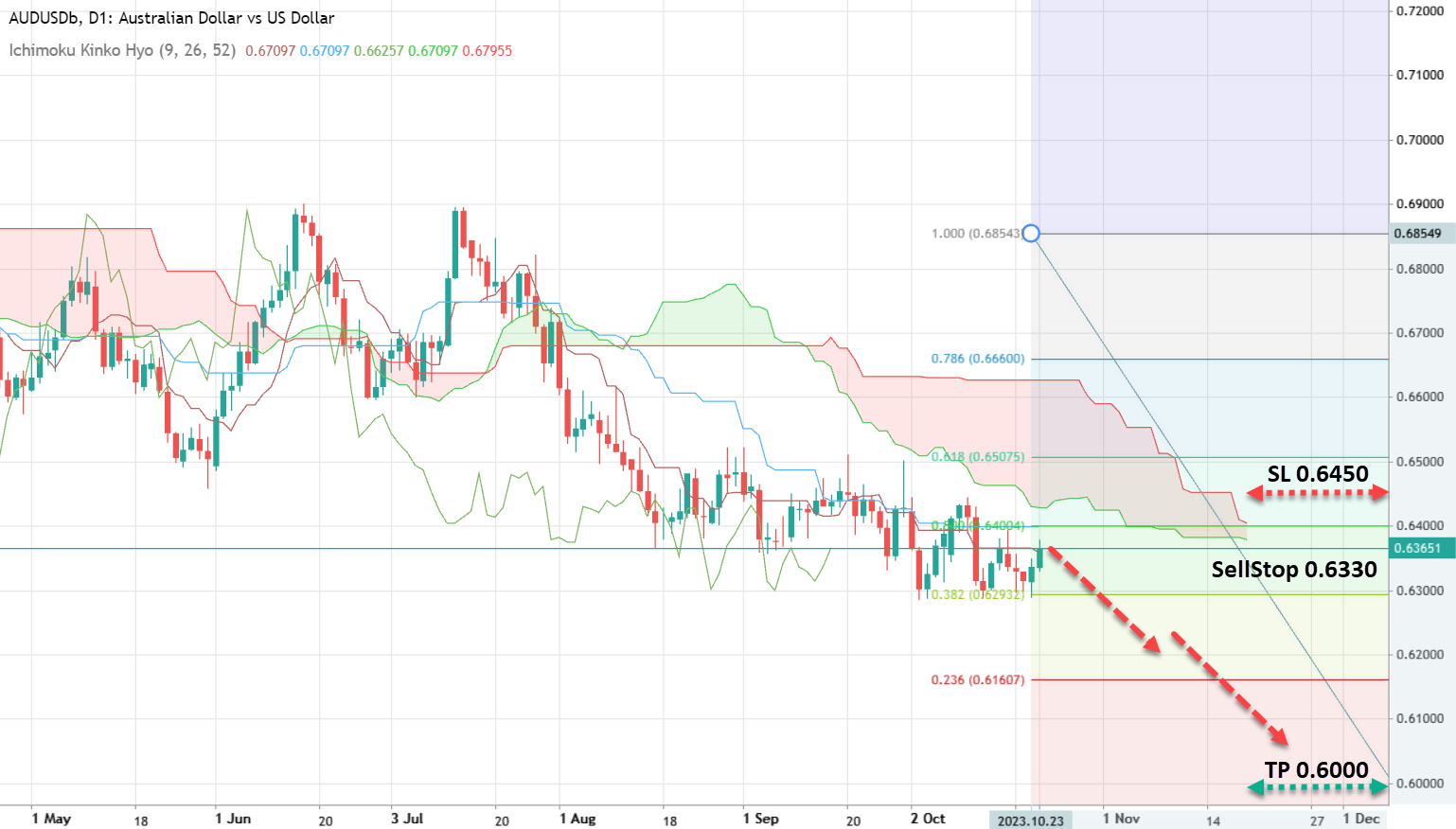 AUD/USD: дальнейший рост маловероятен