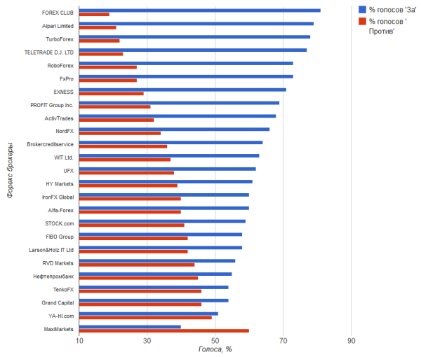 рейтинг форекс брокеров